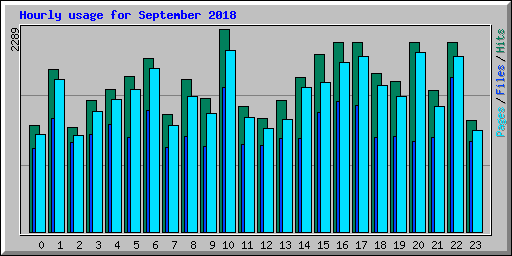 Hourly usage for September 2018