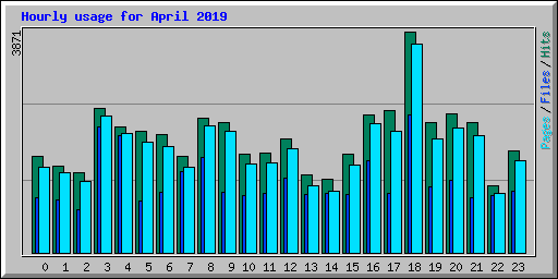 Hourly usage for April 2019