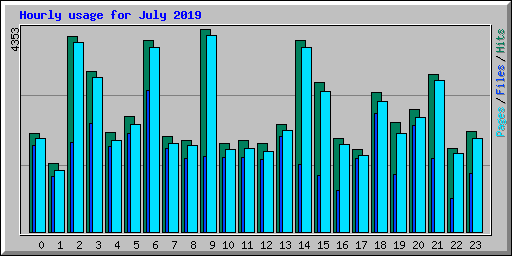 Hourly usage for July 2019