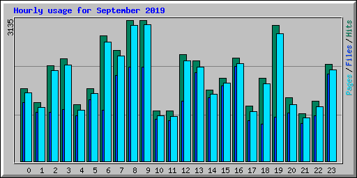 Hourly usage for September 2019