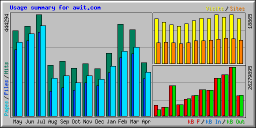 Usage summary for awit.com